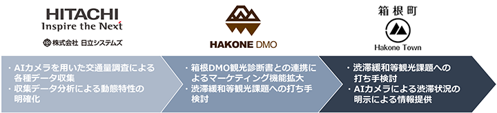 箱根町、箱根DMO、日立システムズが締結した協定の内容