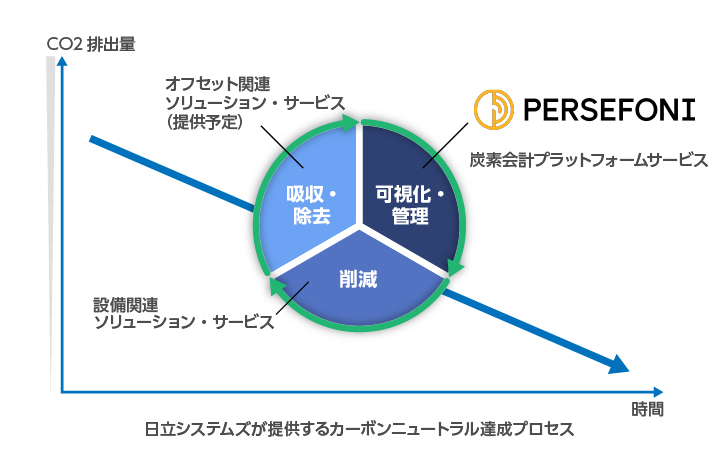 日立システムが提供するカーボンニュートラル達成プロセス