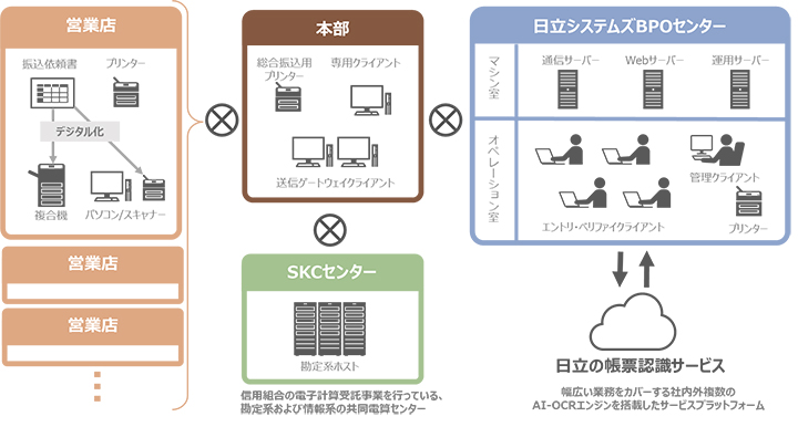 本サービスのシステムイメージ