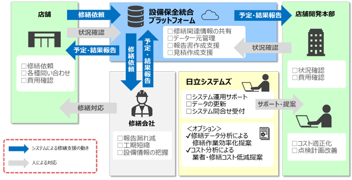 設備メンテナンスサポートサービス概要図