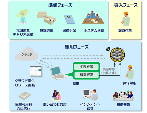 ワンストップサポートの対応例