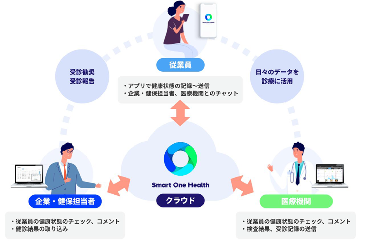 「Smart One Health」のイメージ図