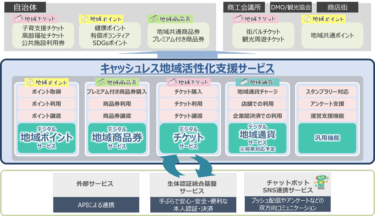 「キャッシュレス地域活性化支援サービス」の概要図