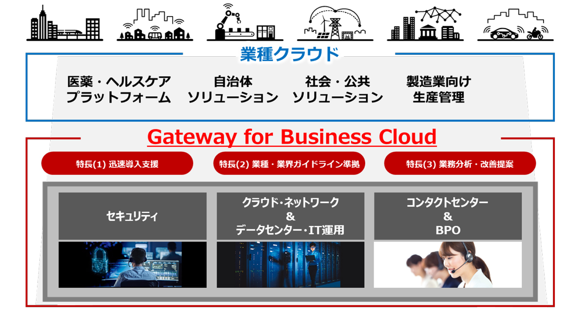 図　マルチクラウドソリューションGateway for Business Cloudの概要