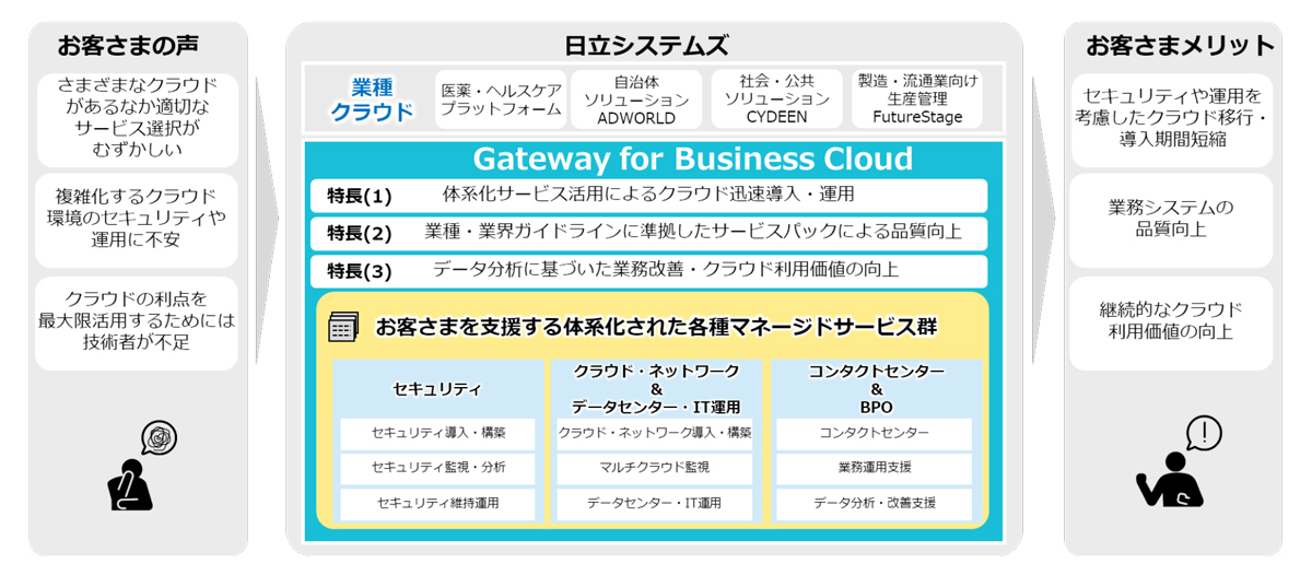 図　マルチクラウドソリューション Gateway for Business Cloud の特長