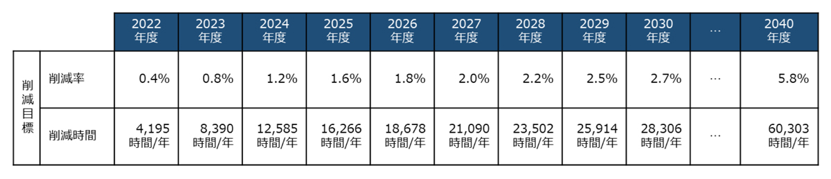 共同研究における2040年度までの業務量削減目標値