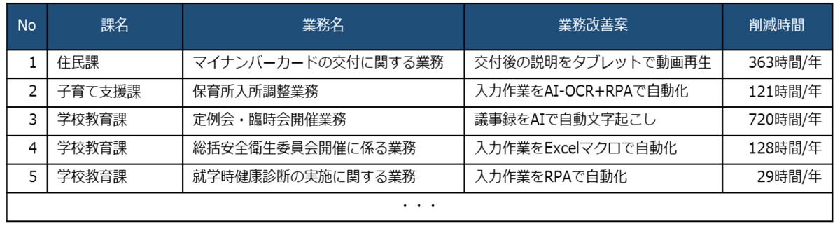 業務改善の結果（抜粋）