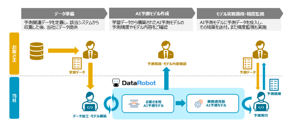 サービスの概要