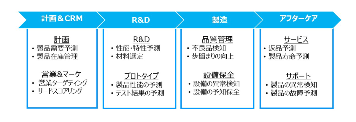 製造業における想定使用ケース