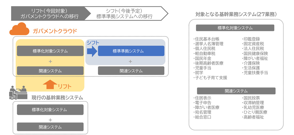 今回実施したリフトと今後実施予定のシフトの概要図