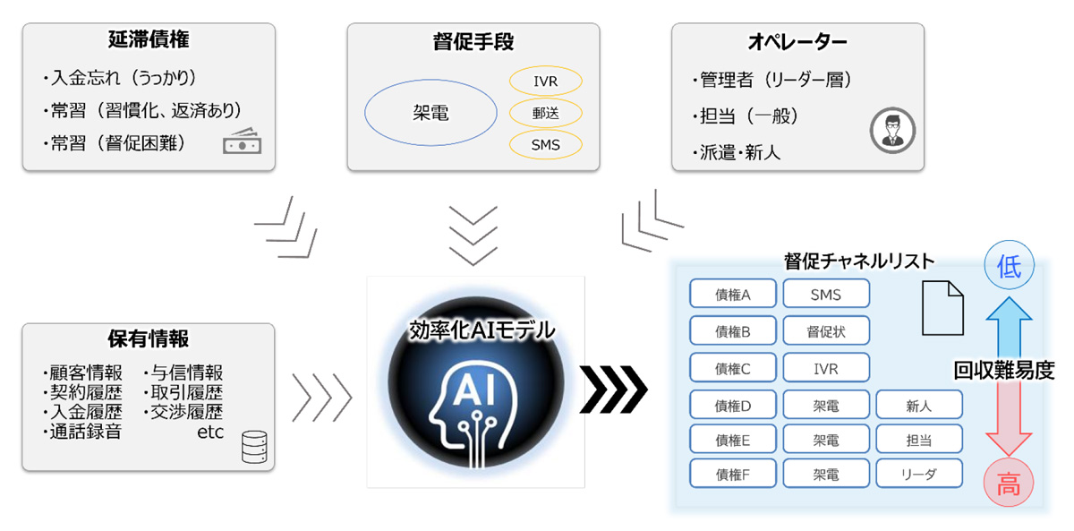 「債権督促効率化AIサービス」の概要図