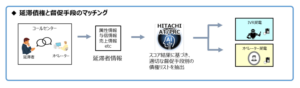 延滞債権と督促手段のマッチング