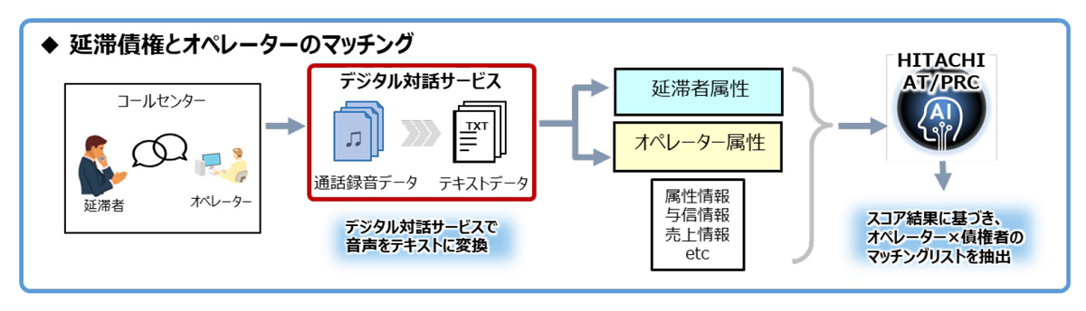 延滞債権とオペレーターのマッチング