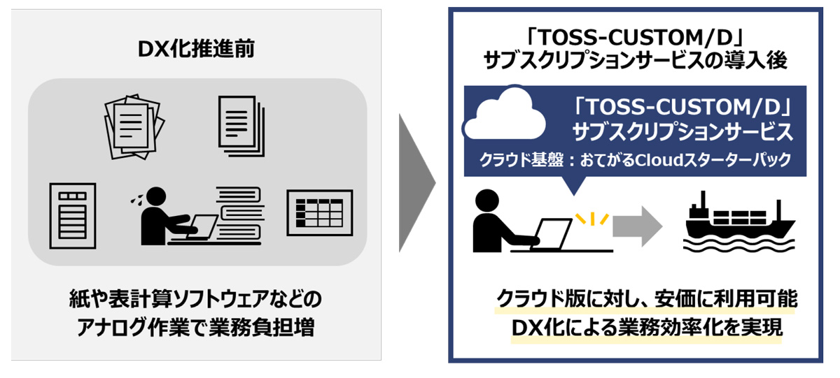 「TOSS-CUSTOM/D」サブスクリプションサービスの導入イメージ