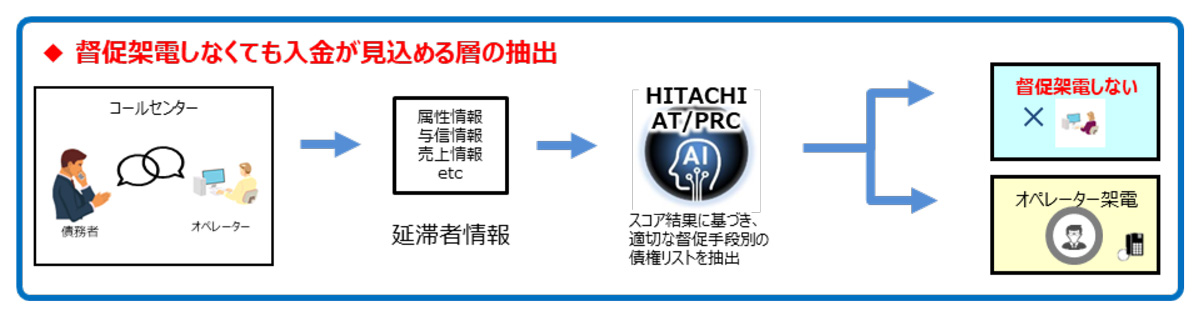 図１ 「督促架電をしなくても入金が見込める層の抽出モデル」説明図