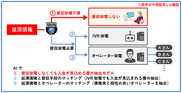 図2　「債権督促効率化AIサービス」概要