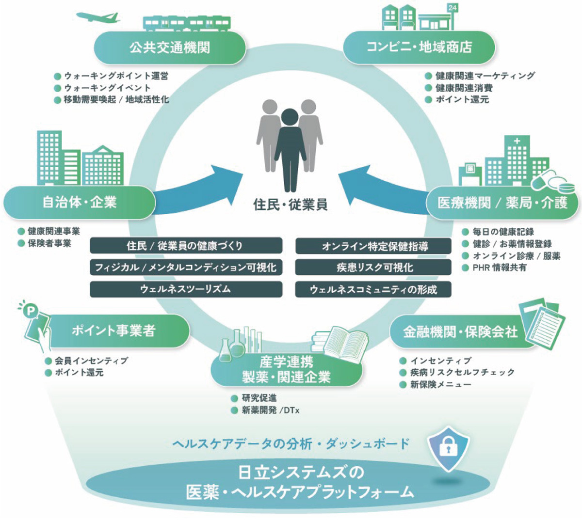 日本ウェルビーイングコンソーシアム概要図