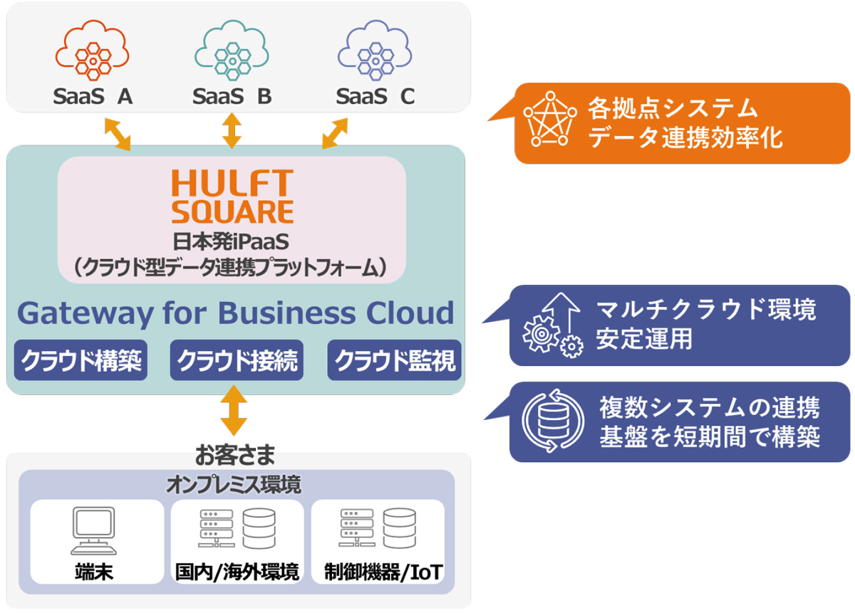 「Gateway for Business Cloud」と「HULFT Square」の連携イメージ