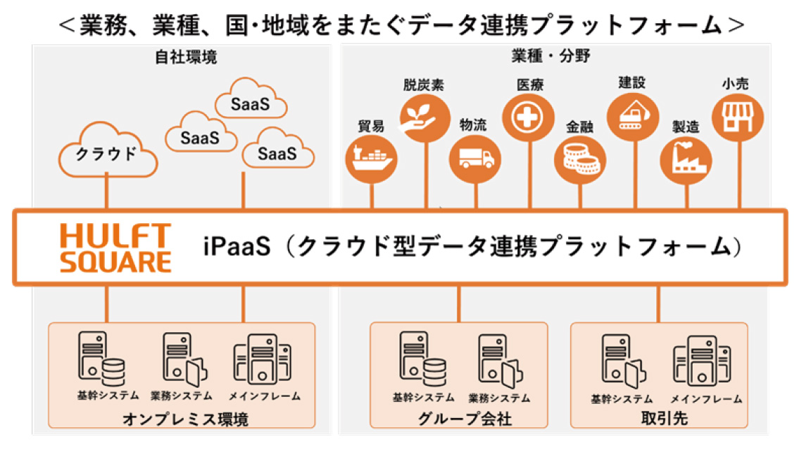 クラウド型データ連携プラットフォーム