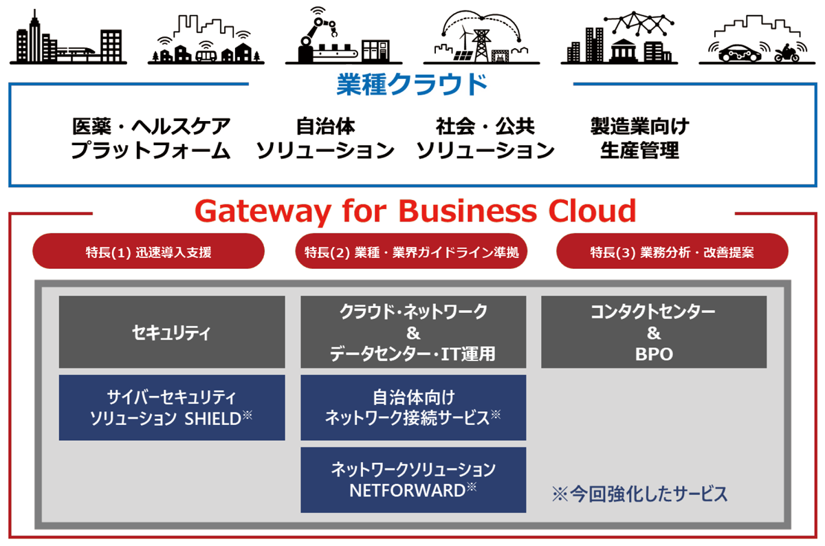 図　マルチクラウドソリューション「Gateway for Business Cloud」の概要