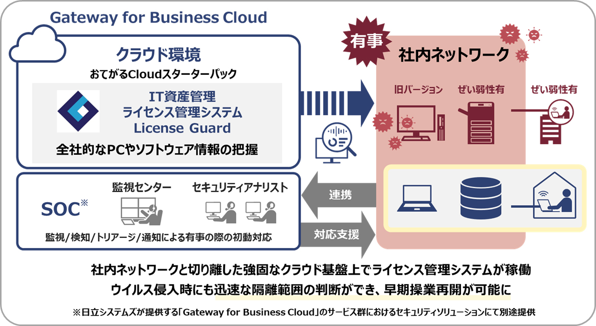 図2 クラウド版「License Guard」の特長（セキュリティインシデント発生時）