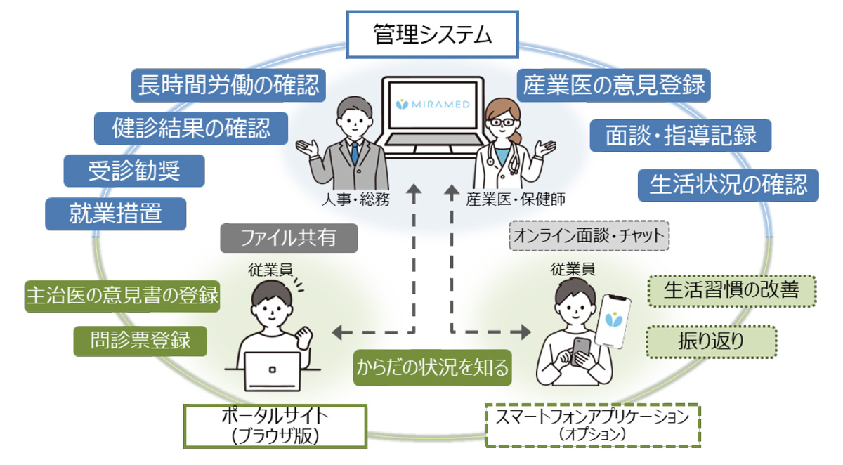 「健康支援サービス（MIRAMED）産業保健」の概要図