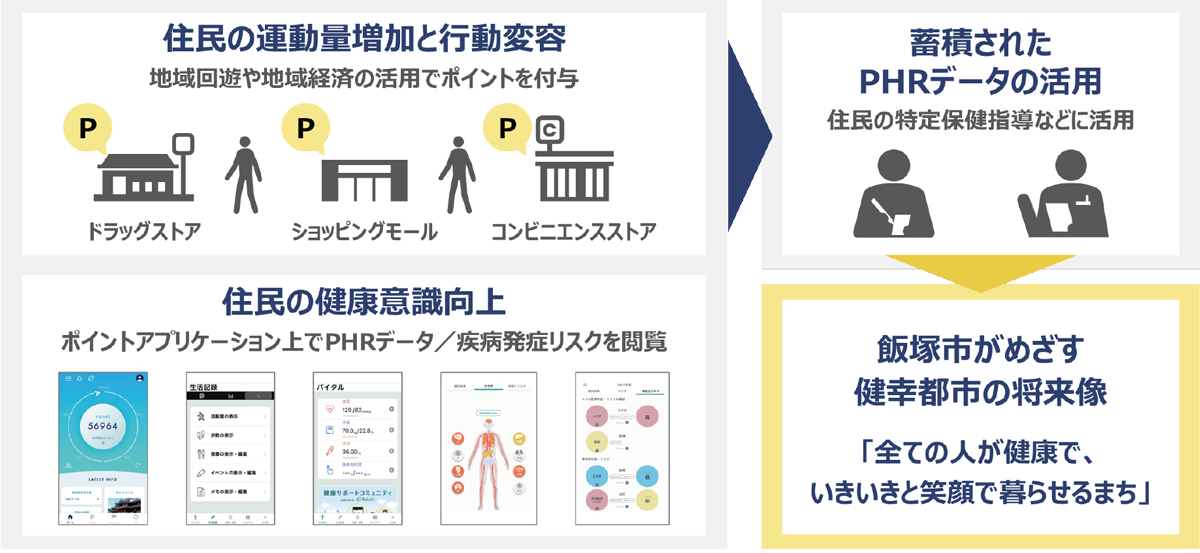 「PHRサービスを起点とした業種間連携型の健康なまちづくり形成に関する実証事業」概要図