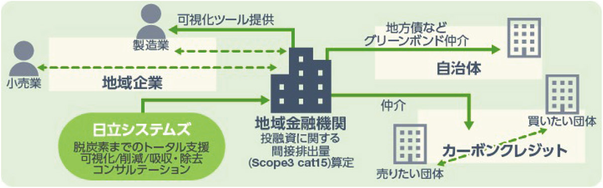 地域金融機関を中心とした地域の脱炭素支援の概要図