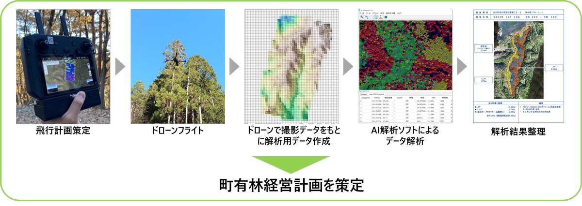 図1 今回の実証実験の流れ