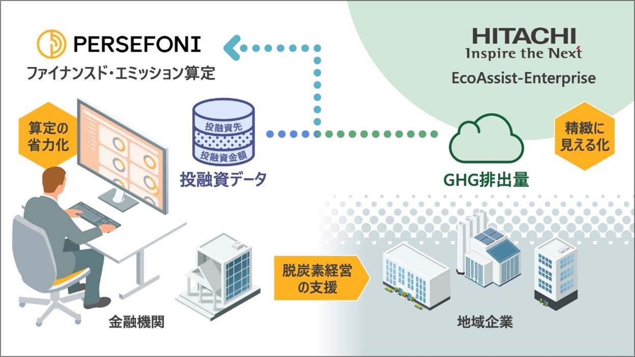 金融機関向けの投融資先GHG排出量算定支援サービスの概念図