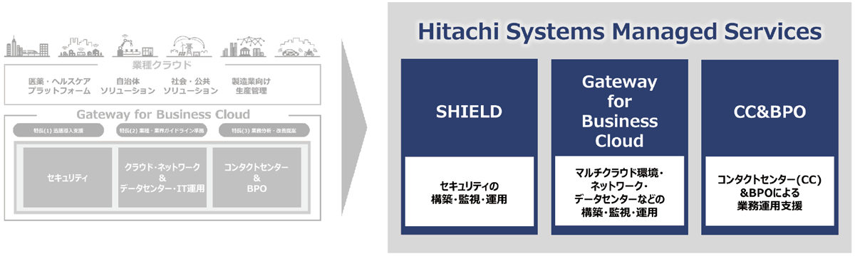 マネージドサービス体系再整理