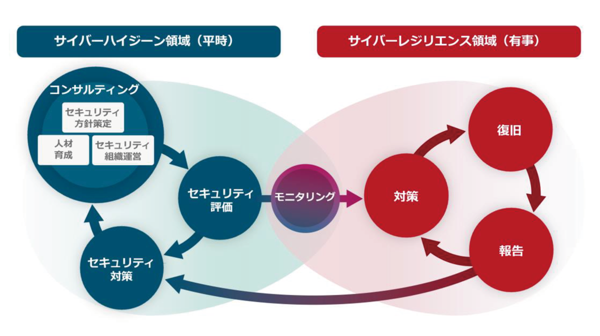 図2. セキュリティ業務の7カテゴリー