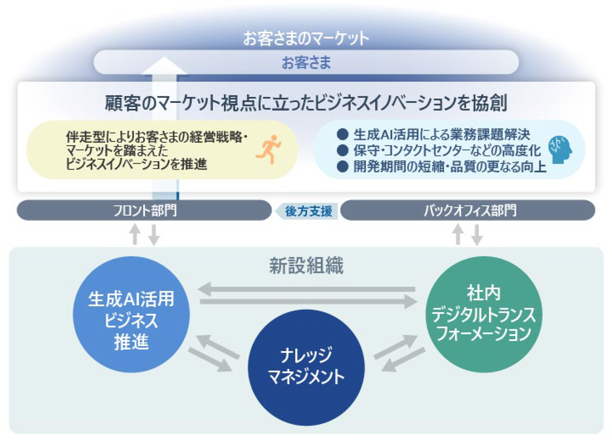 生成AIを活用して日立システムズがめざす姿