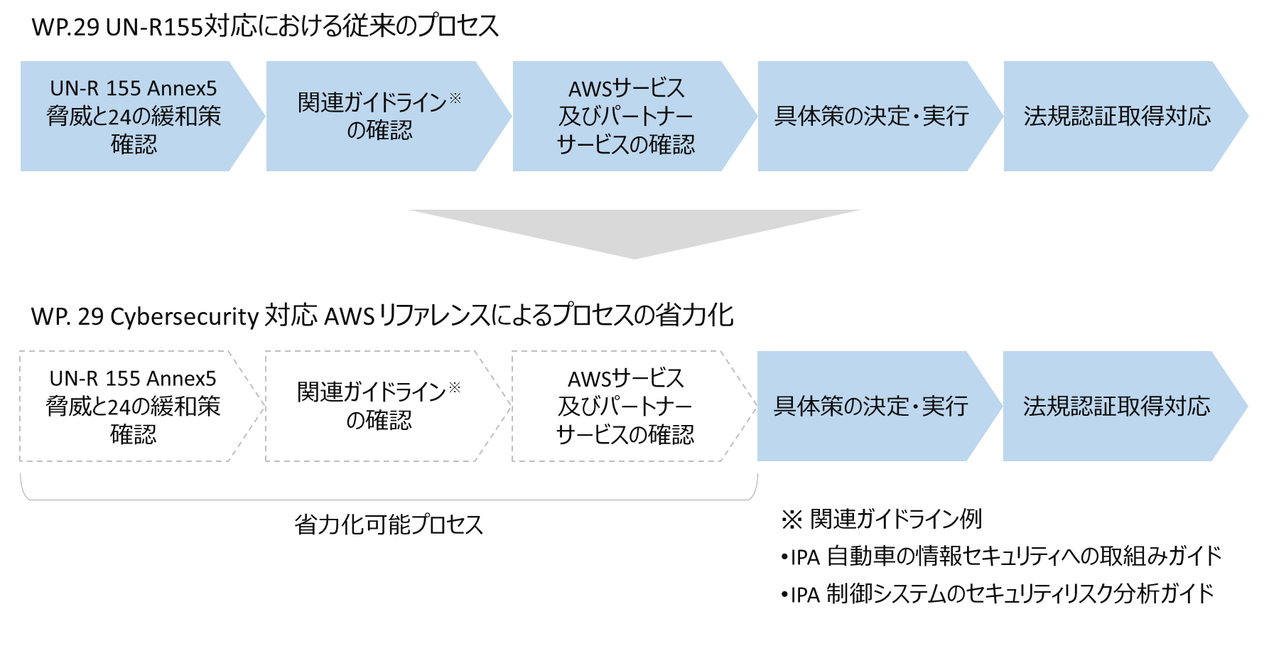 図2 「WP. 29 Cybersecurity 対応 AWS リファレンス」参照による効果