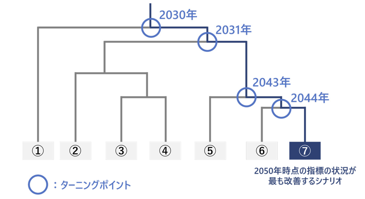 AIが導き出した2050年における宇都宮市の7種類のシナリオと分岐点
