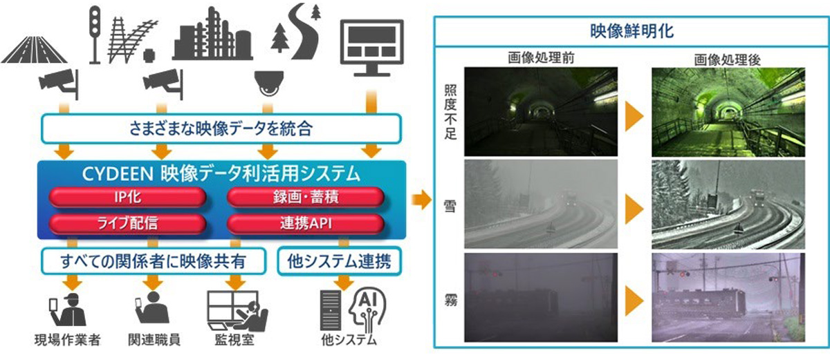 「CYDEEN 映像データ利活用システム」による映像利活用イメージ