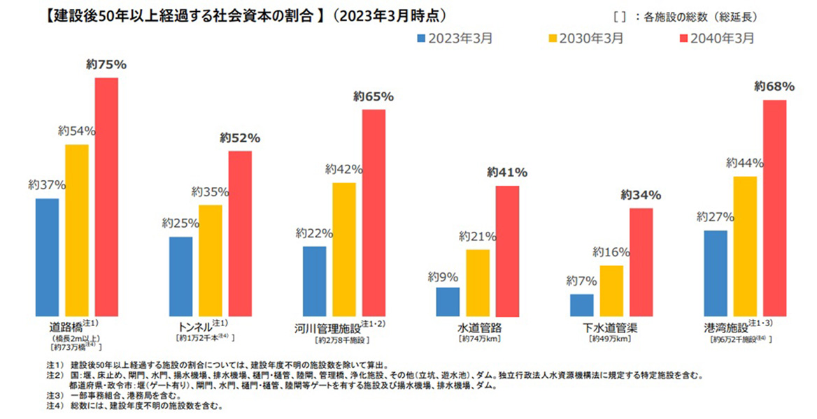 【建設後50年以上経過する社会資本の割合】（2023年3月時点）