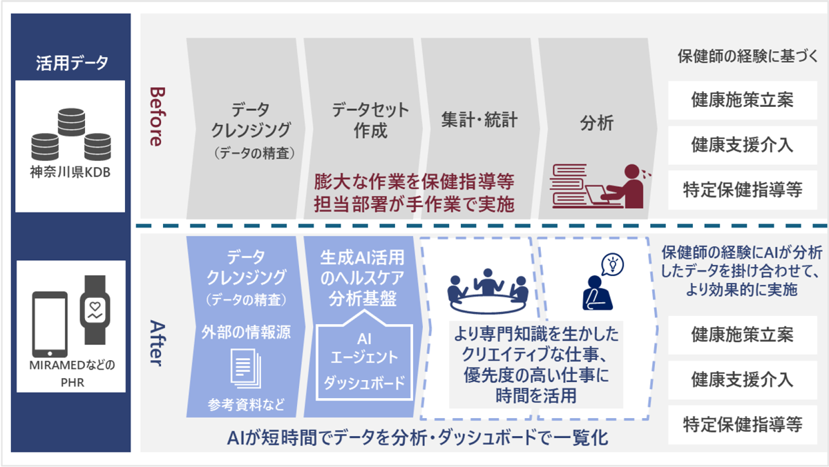 生成AIを活用したヘルスケア分析基盤概要イメージ
