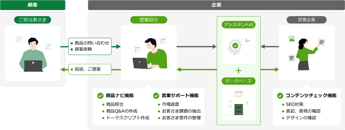 営業向けアシスタントAIの全体像