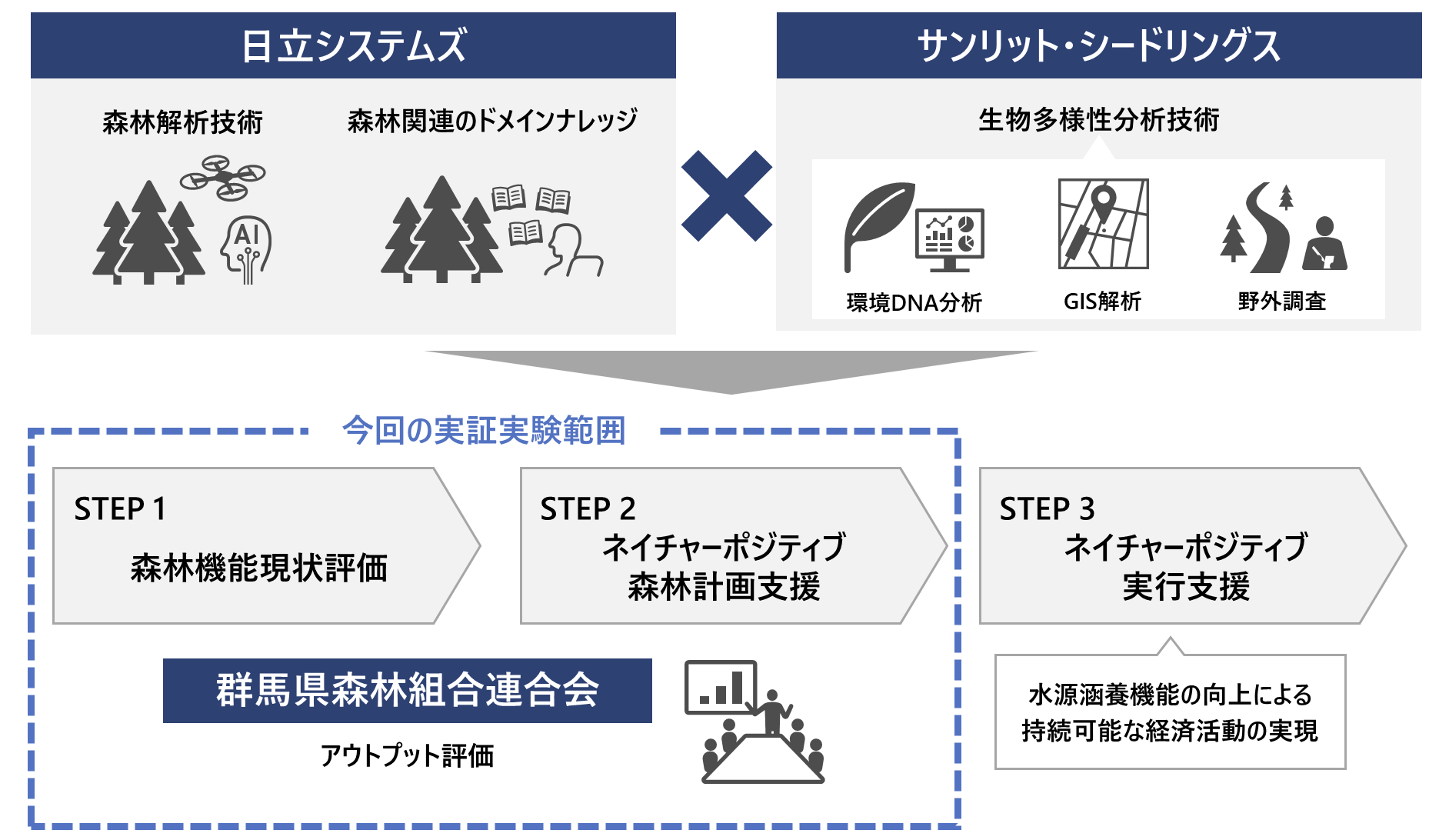 今回の実証実験における実施概要のイメージ