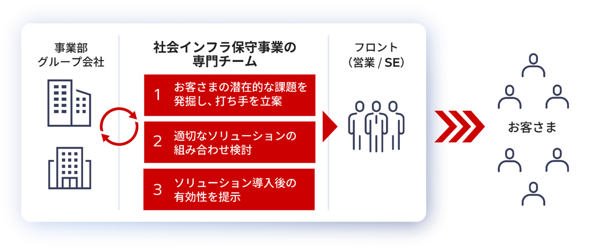 社会インフラ保守事業の専門チーム概要図