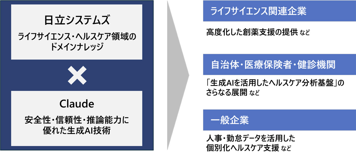 今回のリセラー契約によるAI事業強化の概要