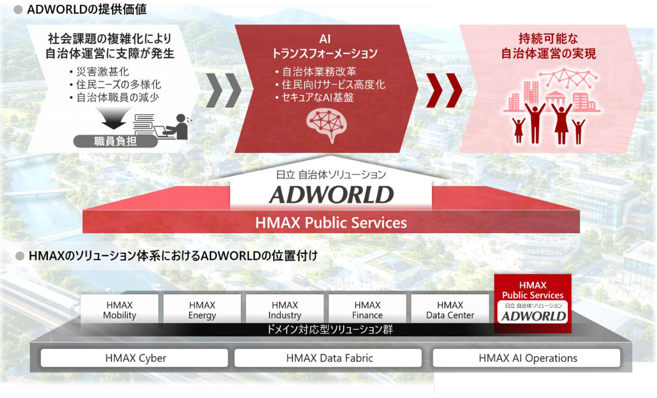 自治体AXによる提供価値とHMAXのソリューション体系図