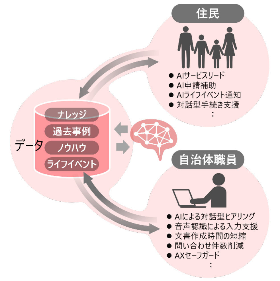 住民向けサービス高度化に向けたAX