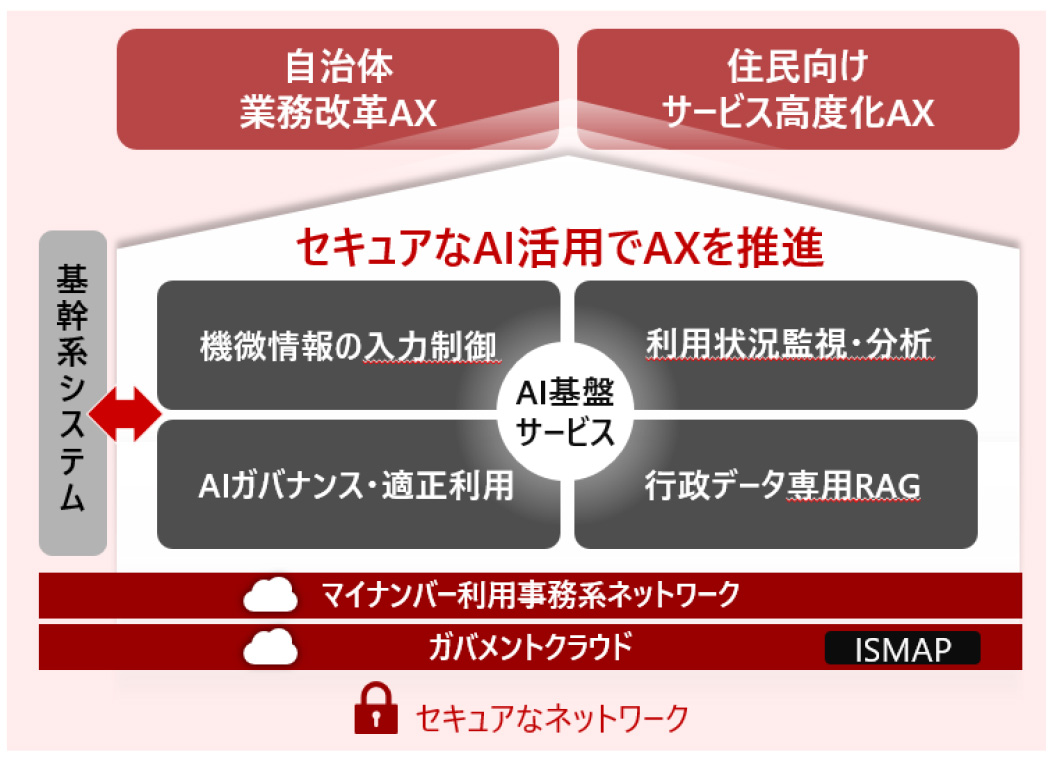 マイナンバー利用事務系ネットワーク上のセキュアなAI基盤