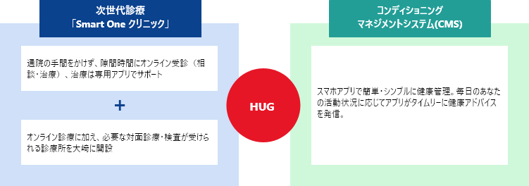 新たなヘルスケアの取り組み「HUG（Health Up & Guard Plan）の概要：次世代診療　「Smart One クリニック」：通院の手間をかけず、隙間時間にオンライン受診（相談・治療）、治療は専用アプリでサポート + オンライン診療に加え、必要な対面診療・検査が受けられる診療所を大崎に開設  コンディショニング マネジメントシステム(CMS)：スマホアプリで簡単・シンプルに健康管理。毎日のあなたの活動状況に応じてアプリがタイムリーに健康アドバイスを発信。