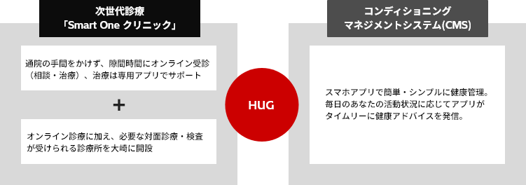 新たなヘルスケアの取り組み「HUG(Health Up & Guard Plan)の概要:次世代診療 「Smart One クリニック」:通院の手間をかけず、隙間時間にオンライン受診(相談・治療)、治療は専用アプリでサポート + オンライン診療に加え、必要な対面診療・検査が受けられる診療所を大崎に開設 コンディショニング マネジメントシステム(CMS):スマホアプリで簡単・シンプルに健康管理。毎日のあなたの活動状況に応じてアプリがタイムリーに健康アドバイスを発信。