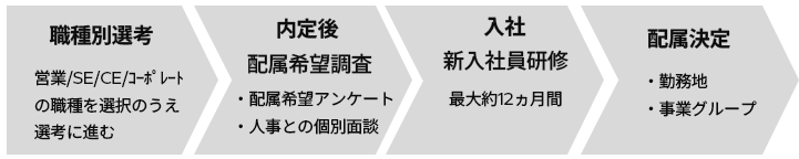 選考から配属までの流れ