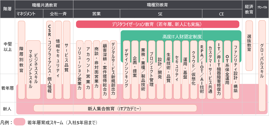 図：職種別教育体系