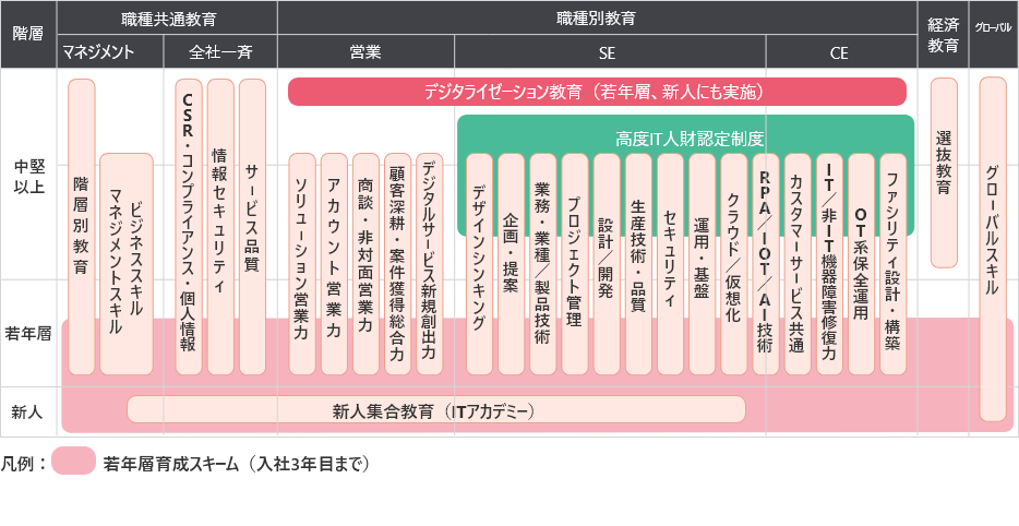 図：職種別教育体系